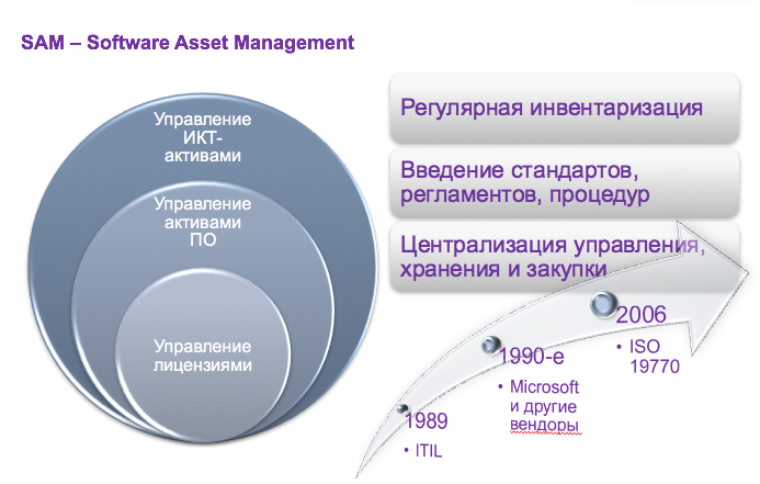 Управление активами в россии. Управление программными активами. Управление информационными активами. Жизненный цикл производственных активов. Sam управление ИТ активами.